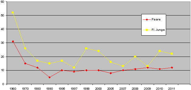 Vergleich der Horstpaare insgesamt seit 1907 im Kreis Celle mit flüggen Jungen - Diagramm