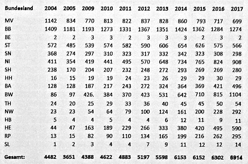 bersicht Weistorchbestand Deutschland 2017