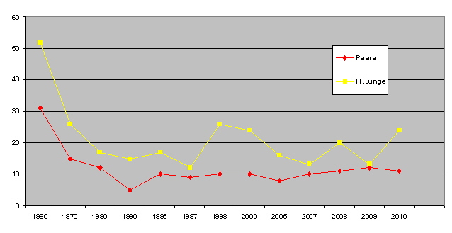 Vergleich der Nestpaare insgesamt seit 1907 im Kreis Celle mit flüggen Jungen - Diagramm